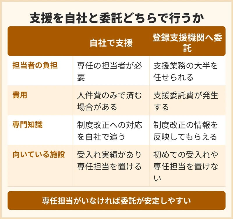 支援を自社で行うか登録支援機関へ委託するか