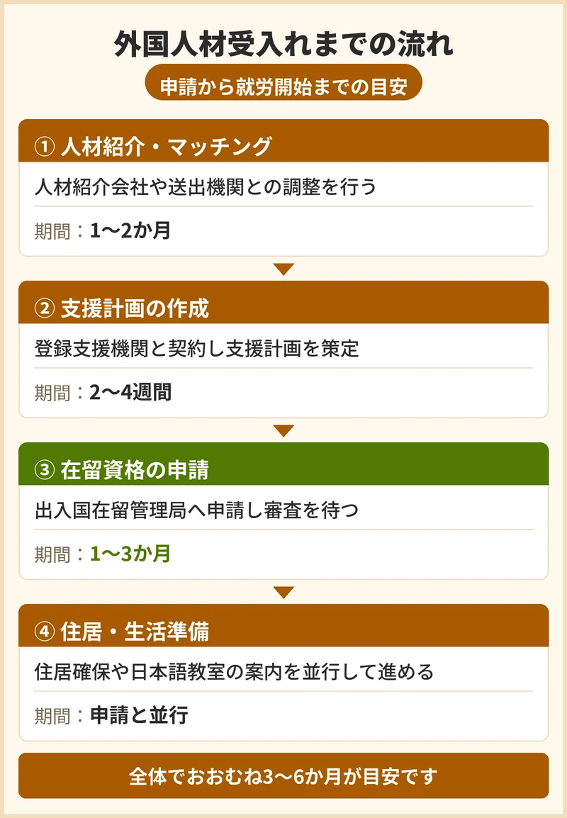 藤井寺市のデイサービスで受入れまでの流れと期間の目安