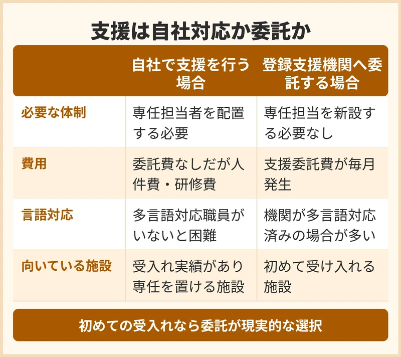 支援を自社で行うか登録支援機関へ委託するか、どちらを選ぶべきか