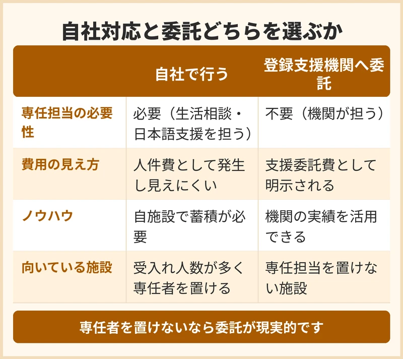 外国人採用の支援を自社で行うか登録支援機関へ委託するかの比較