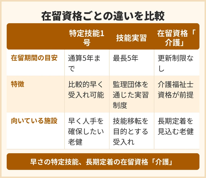 老健の外国人採用で選べる在留資格ごとの違い