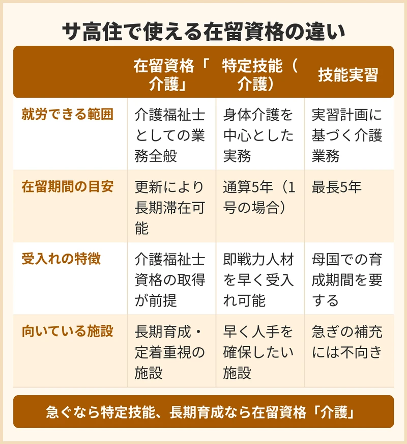 サ高住の外国人採用で使える在留資格の違い