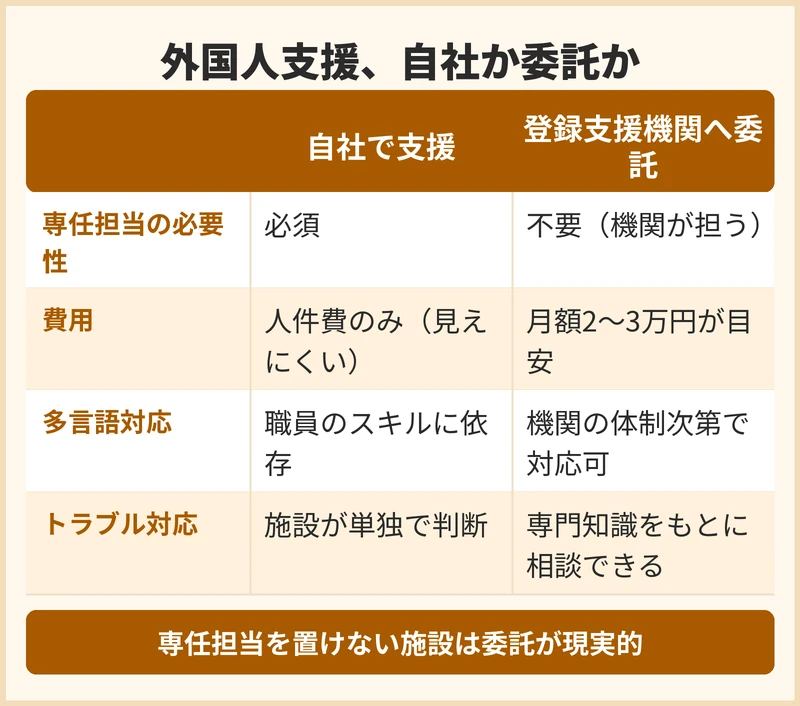 外国人介護人材の支援を自社で行うか登録支援機関へ委託するか