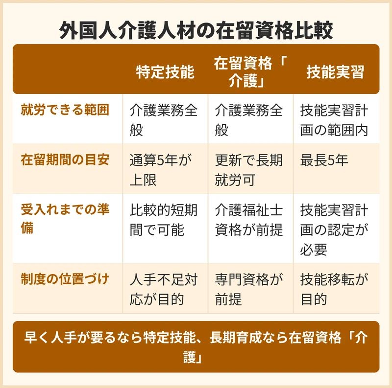 外国人介護人材を受け入れる在留資格ごとの違い