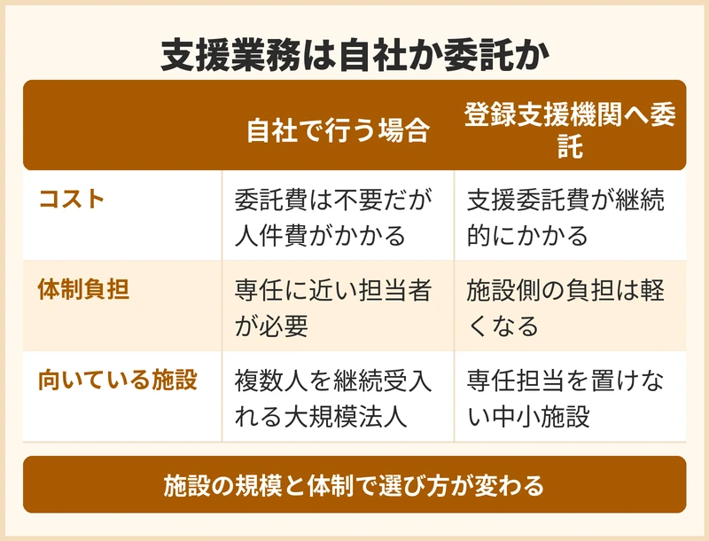 支援を自社で行うか登録支援機関へ委託するかの比較