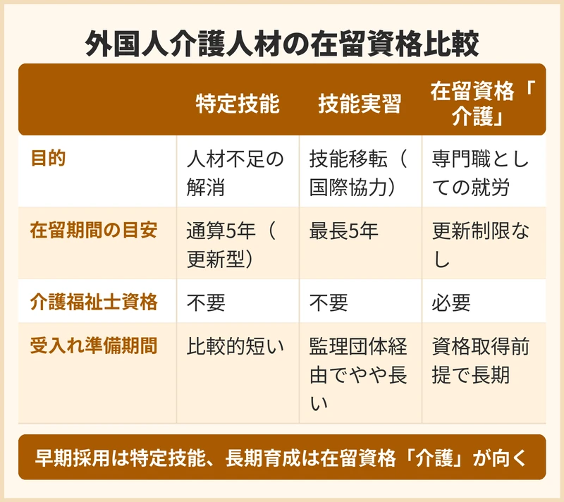 外国人介護人材の在留資格ごとの違い