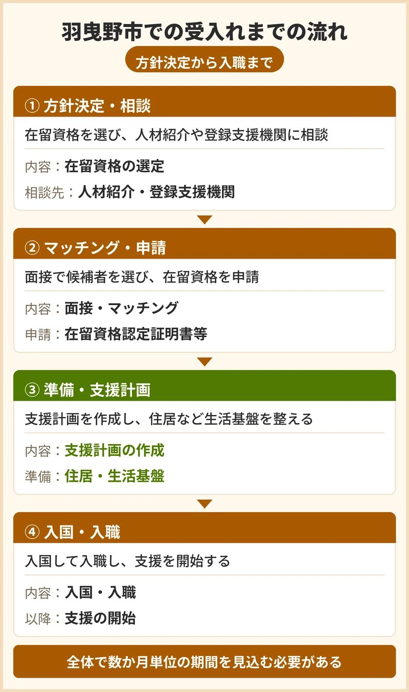 羽曳野市での受入れまでの流れと期間の目安