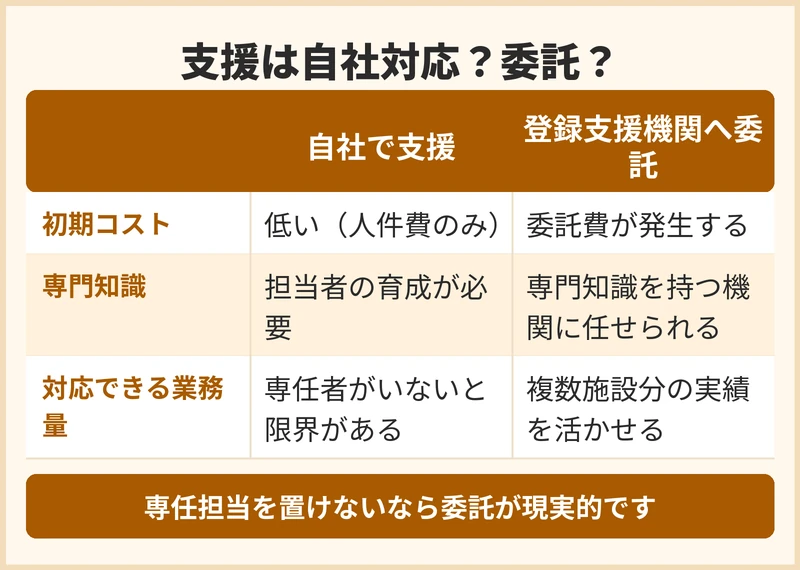 支援を自社で行うか登録支援機関へ委託するか