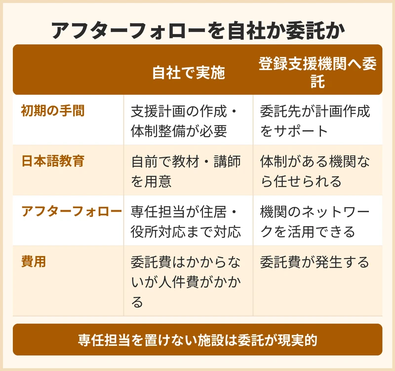 外国人材のアフターフォローを自社で行うか登録支援機関へ委託するか