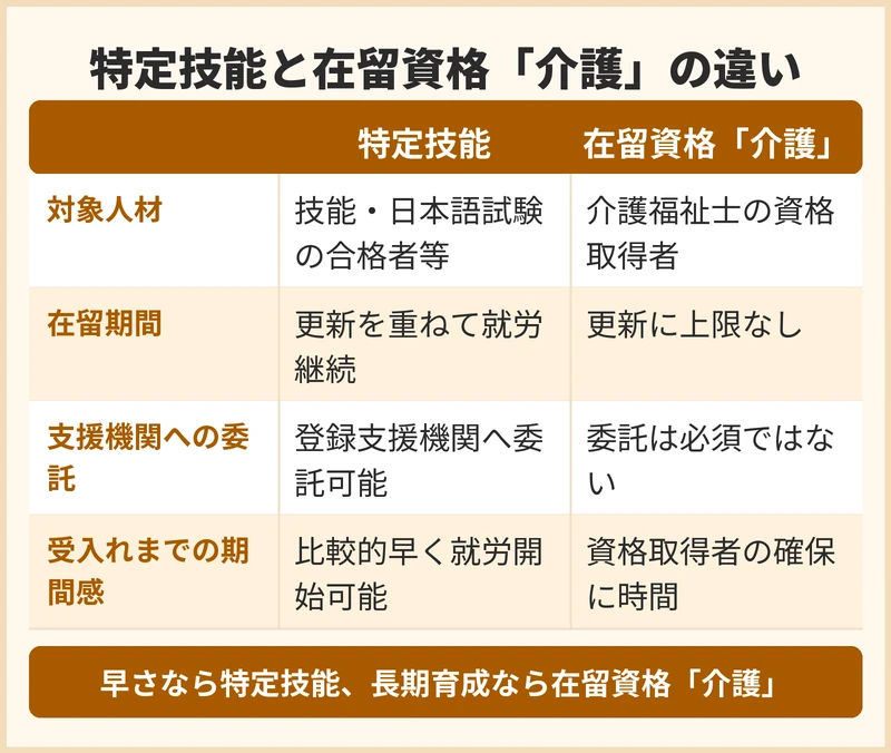 特定技能と在留資格「介護」はどちらを選ぶべきか