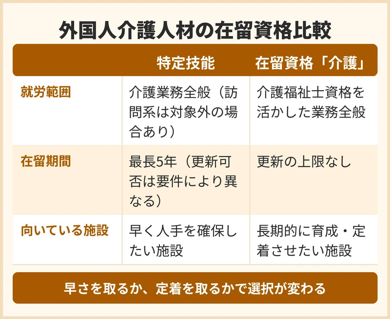 外国人介護人材の在留資格ごとの違い