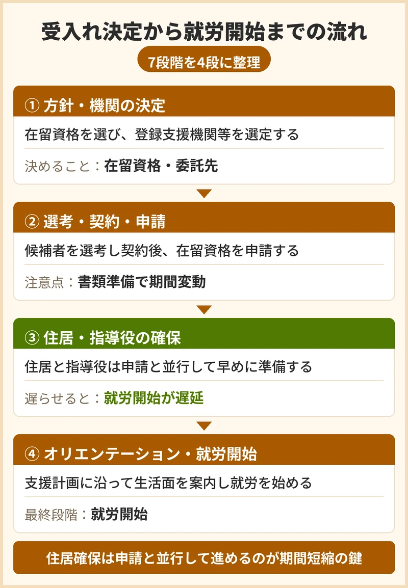 大阪市平野区で受入れが決まってから就労開始までの流れと期間の目安