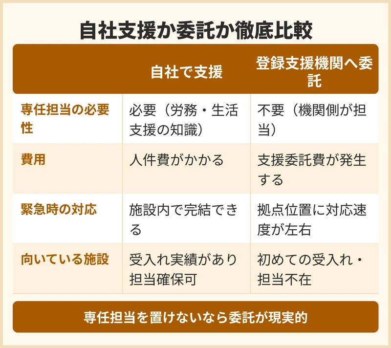 支援を自社で行うか登録支援機関へ委託するかの比較