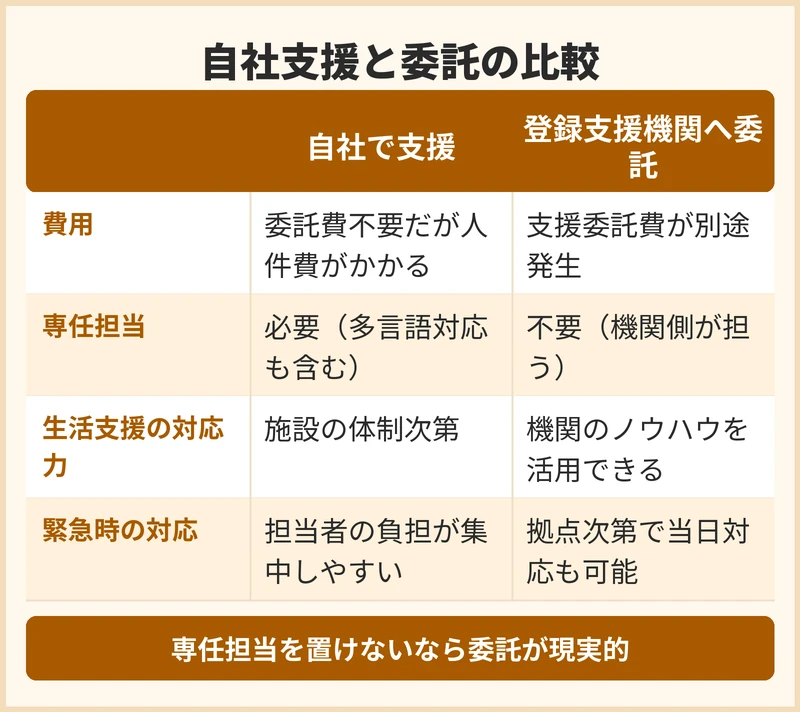 支援を自社で行うか登録支援機関へ委託するか