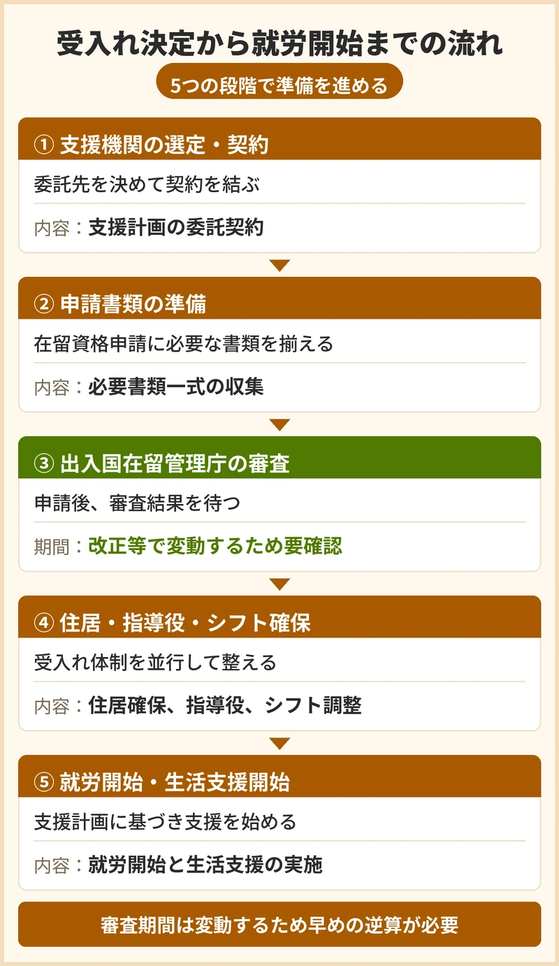受入れが決まってから就労開始までの流れと期間