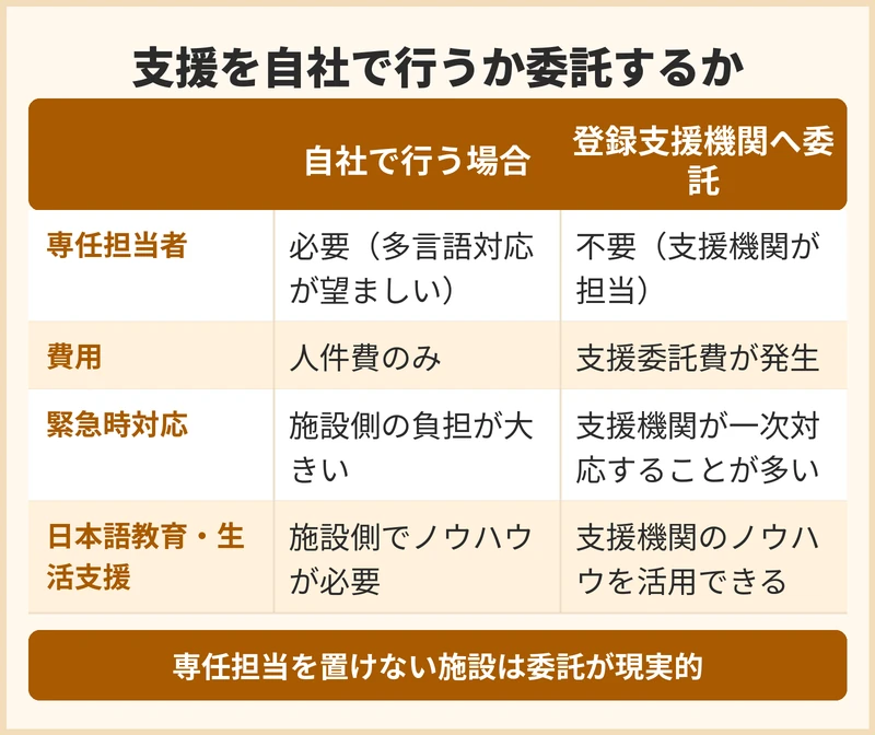外国人介護人材の支援を自社で行うか登録支援機関へ委託するかの比較