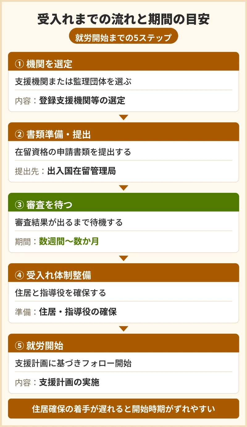 受入れまでの流れと期間の目安