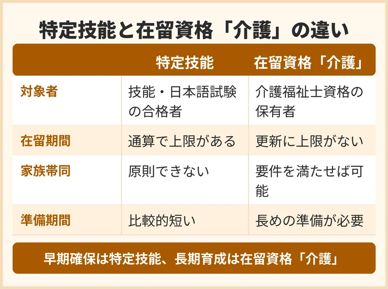 特定技能と在留資格「介護」の違い