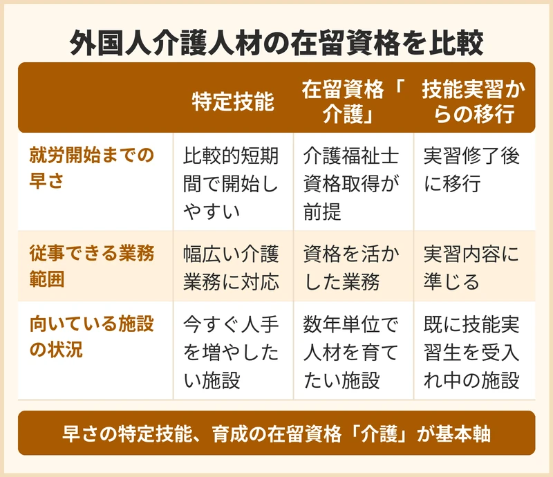 外国人介護人材の在留資格にはどんな選択肢があるか