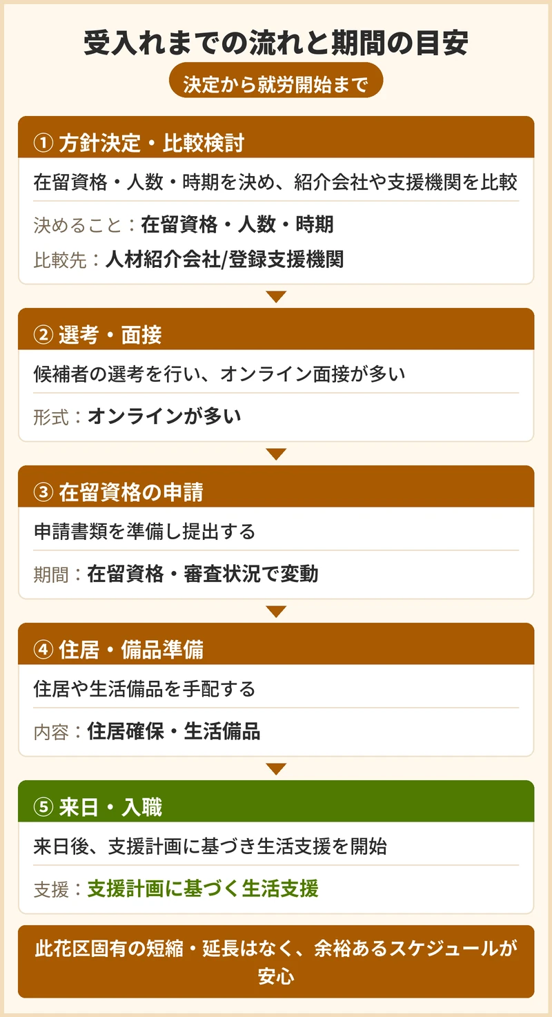 受入れまでの流れと期間の目安