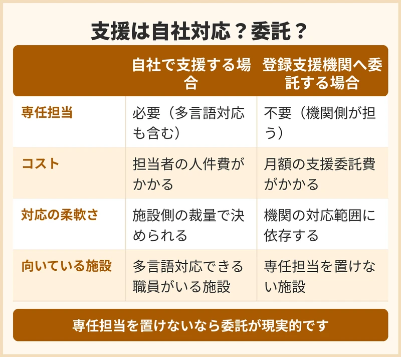 支援を自社で行うか登録支援機関へ委託するか、どちらが向いている