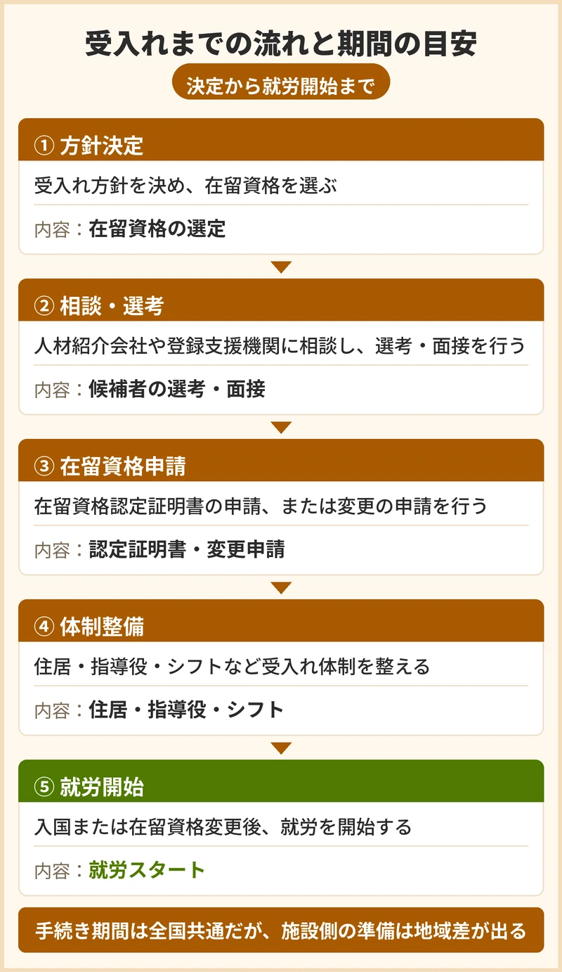 受入れまでの流れと期間の目安