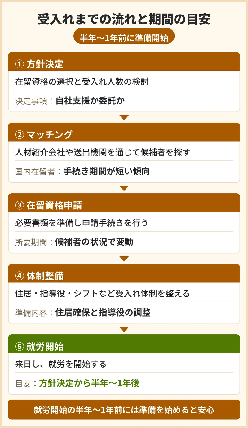 受入れまでの流れと期間の目安