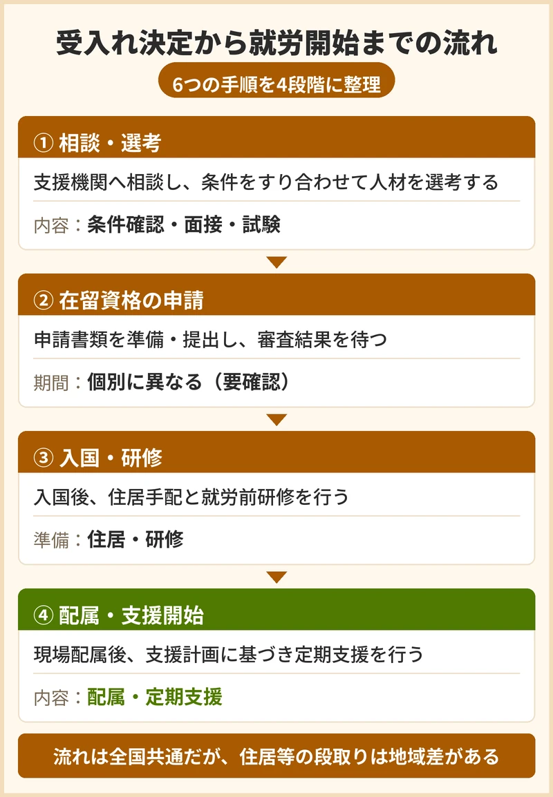 八尾市で受入れが決まってから就労開始までの流れと期間