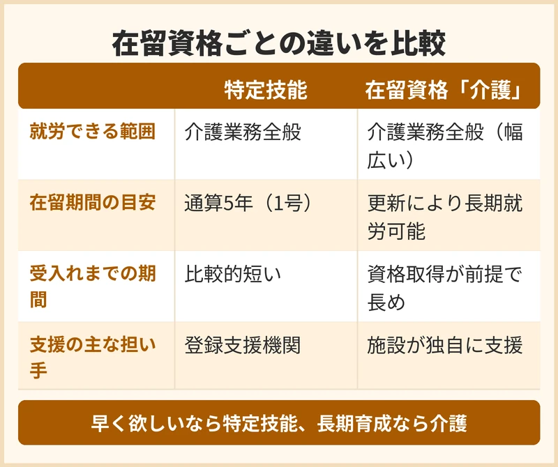 淀川区の施設が選べるフィリピン人介護採用の在留資格ごとの違い