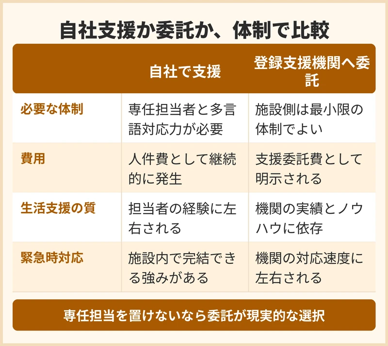 支援を自社で行うか登録支援機関へ委託するか