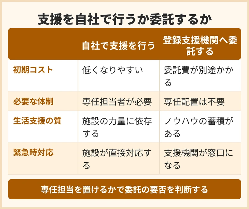 フィリピン人介護人材の支援を自社で行うか登録支援機関へ委託するか