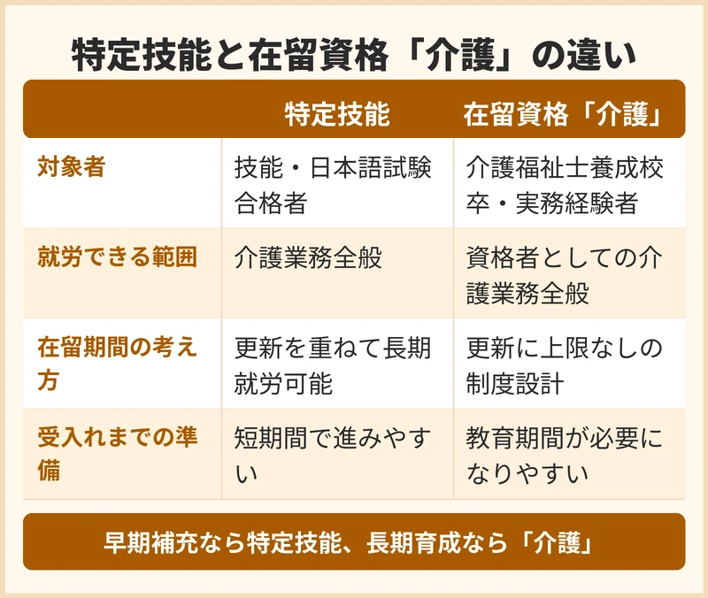 外国人介護人材の在留資格ごとの違い
