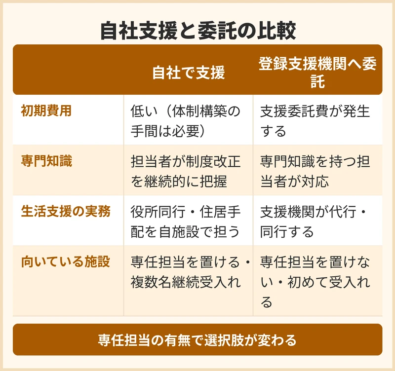 外国人介護人材の支援を自社で行うか登録支援機関へ委託するか