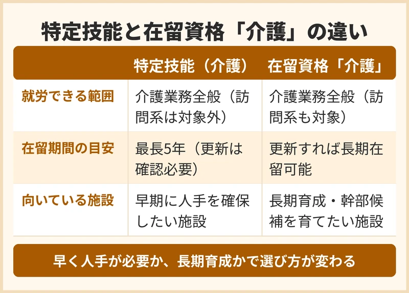 フィリピン人介護人材を受け入れる在留資格の違い