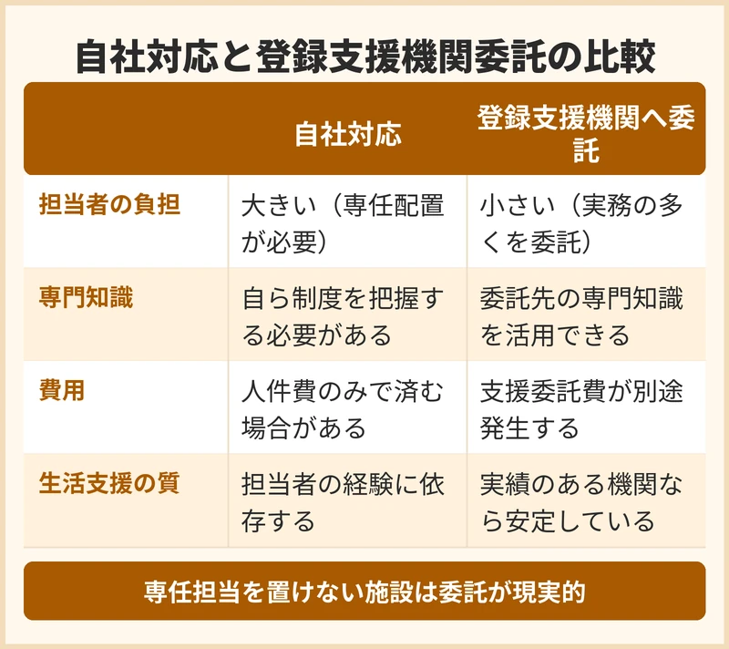 外国人介護人材の支援を自社で行うか登録支援機関へ委託するかの比較
