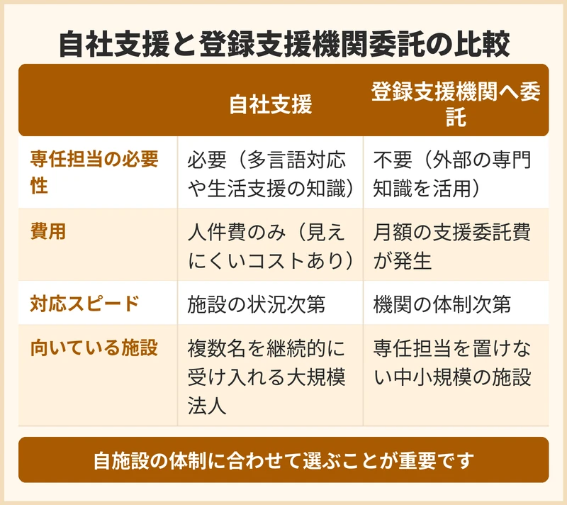 支援を自社で行うか登録支援機関へ委託するかの比較
