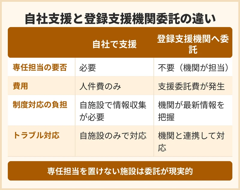 外国人介護人材の支援を自社で行うか登録支援機関へ委託するか