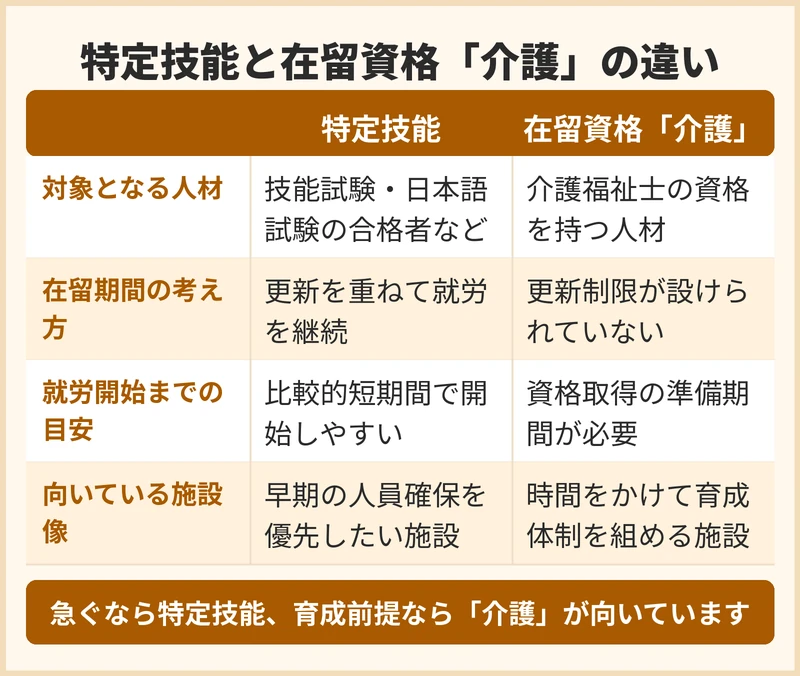 大正区の介護施設が選べる在留資格の違い