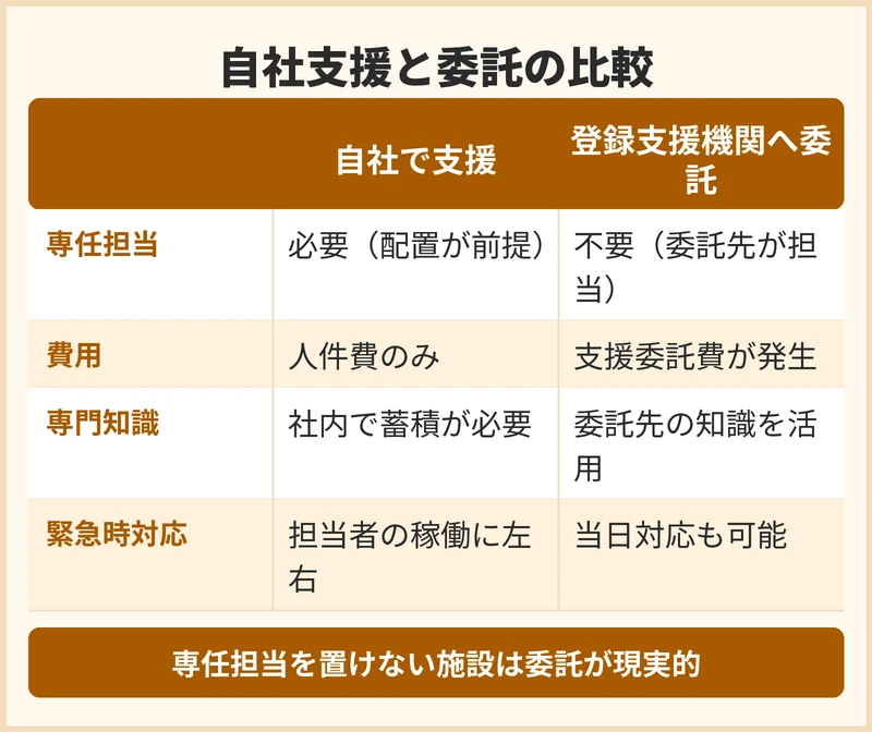 外国人介護人材の支援を自社で行うか登録支援機関へ委託するかの比較
