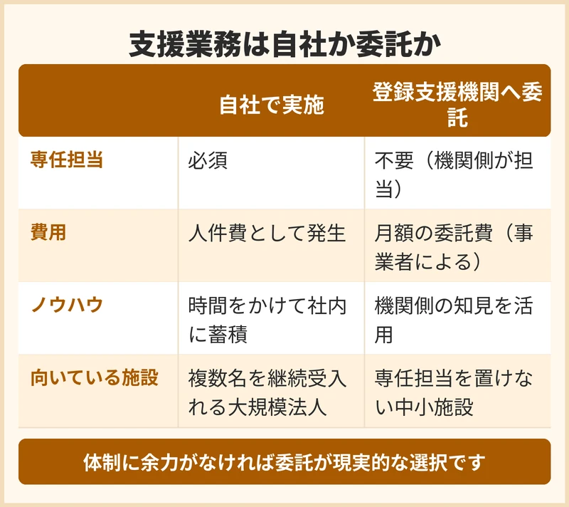 支援を自社で行うか登録支援機関へ委託するか