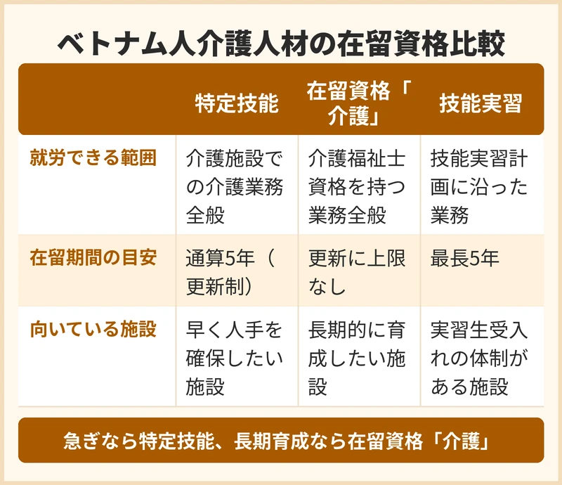 ベトナム人介護人材を受け入れる在留資格の違い