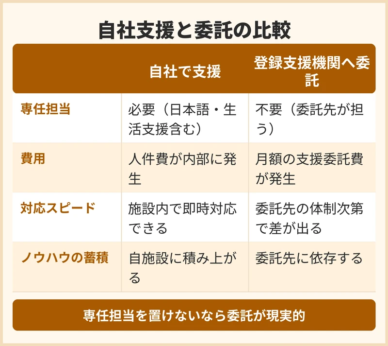 外国人介護人材の支援を自社で行うか登録支援機関へ委託するかの比較
