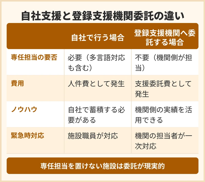 支援を自社で行うか登録支援機関へ委託するか