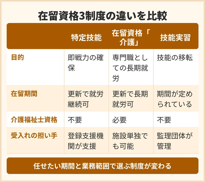 在留資格ごとの違いは？外国人介護人材を受け入れる選択肢