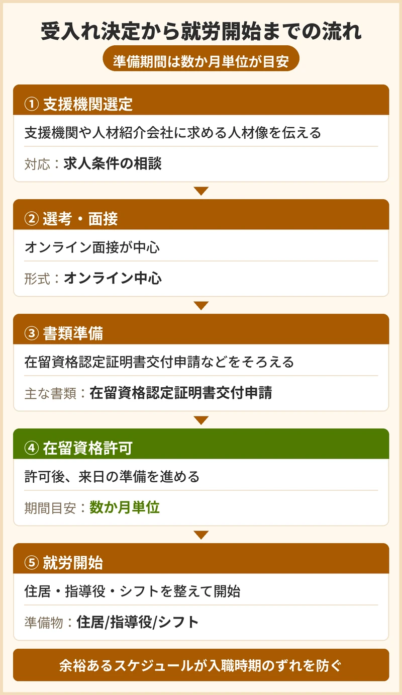 受入れが決まってから就労開始までの流れと期間の目安