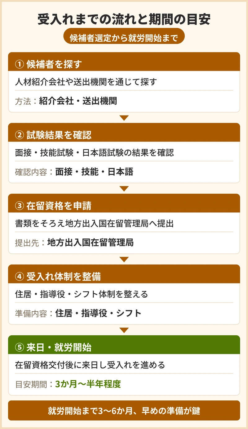 受入れまでの流れと期間の目安