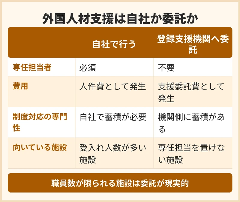 外国人材の支援を自社で行うか、登録支援機関へ委託するか