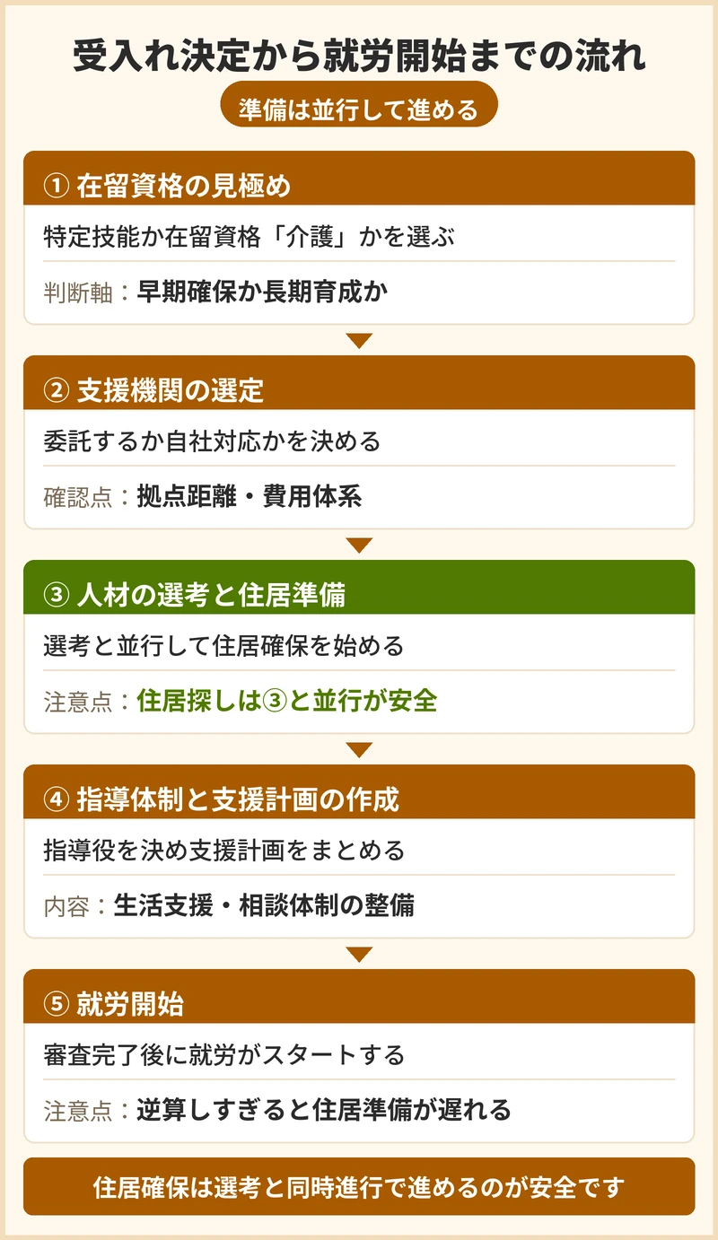 受入れが決まってから就労開始までの流れと期間の目安