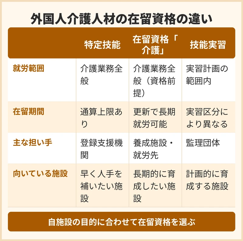 外国人介護人材の在留資格にはどんな違いがある