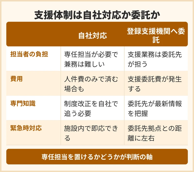 特養は支援を自社で行うか登録支援機関へ委託するか